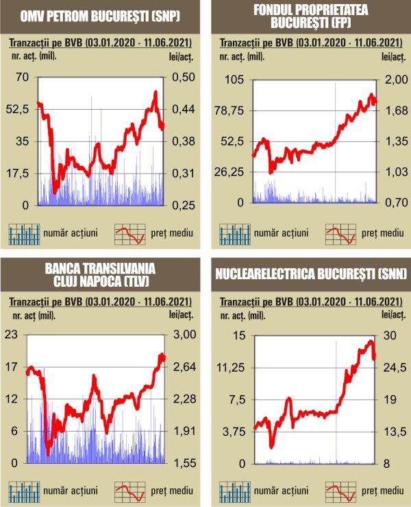 O nouă sesiune de creştere pentru indici, pe volume reduse