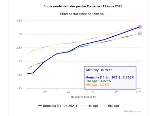 Rata de dobânda pe 10 ani se menţine la 3,26%, în ciuda intensificării inflaţiei la cel mai ridicat nivel din decembrie 2019