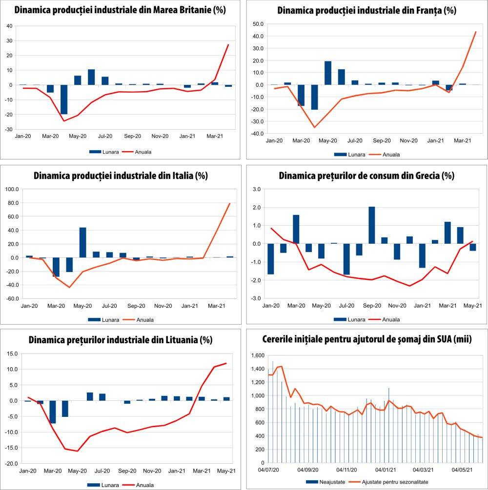 MACRO NEWSLETTER 15 iunie 2021 