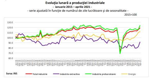 Producţia industrială a crescut puternic în luna aprilie