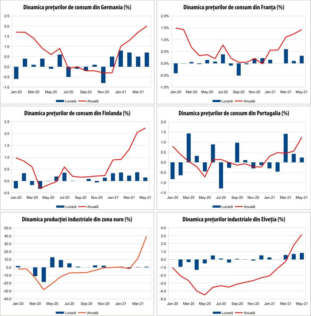 MACRO NEWSLETTER 16 iunie 2021