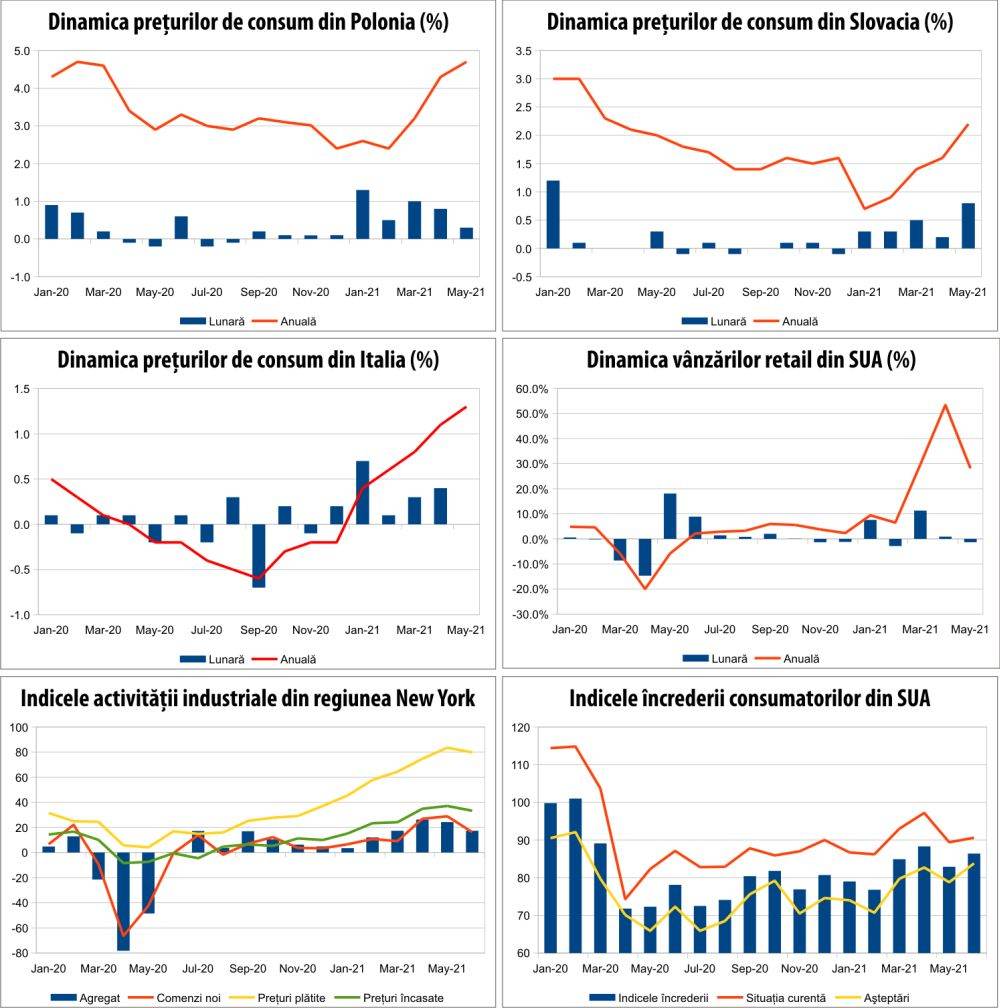 MACRO NEWSLETTER 17 iunie 2021