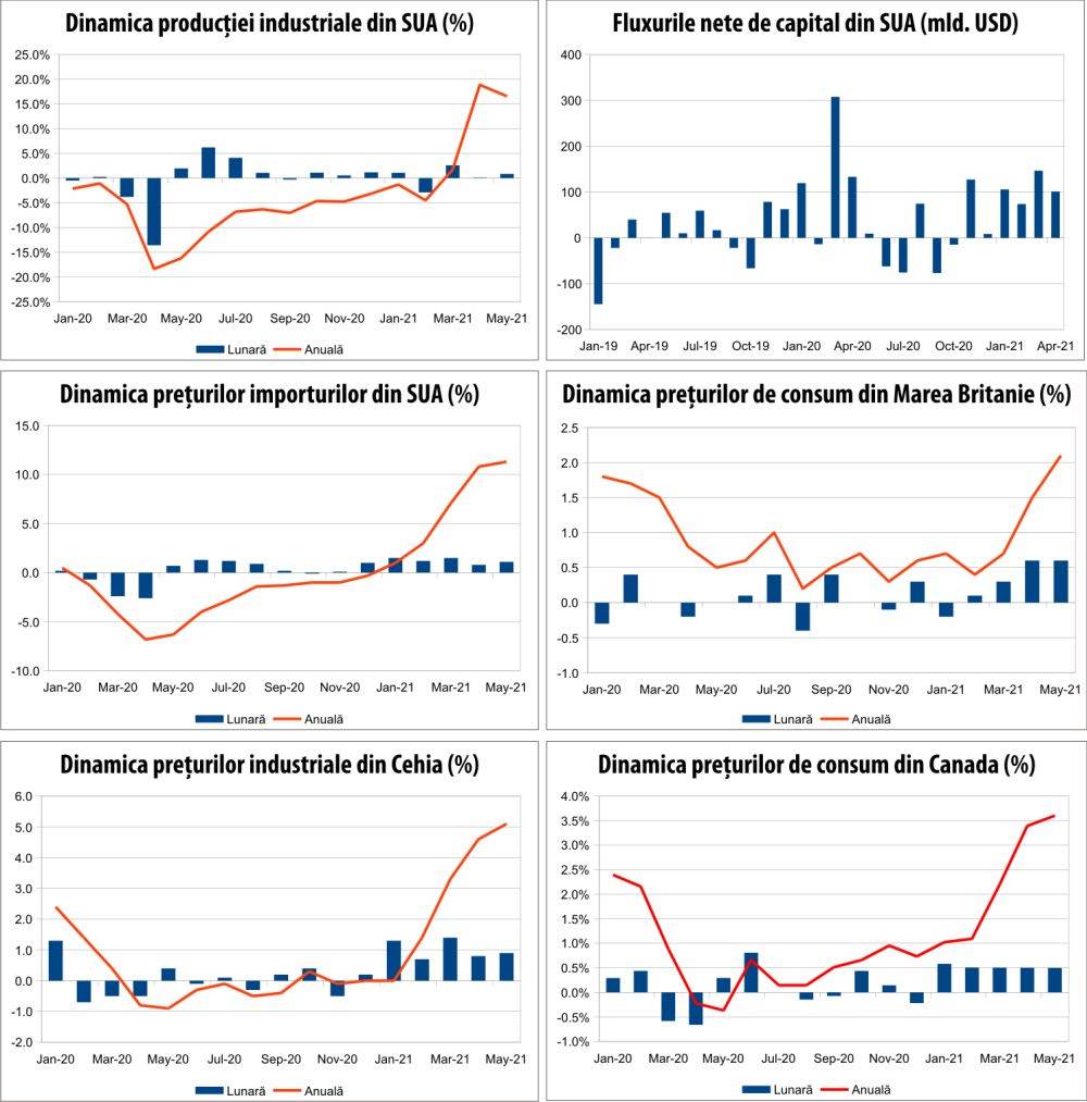 MACRO NEWSLETTER 18 iunie 2021 