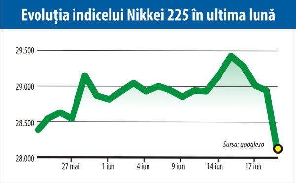 Bursa japoneză, în cea mai mare scădere din ultimele patru luni