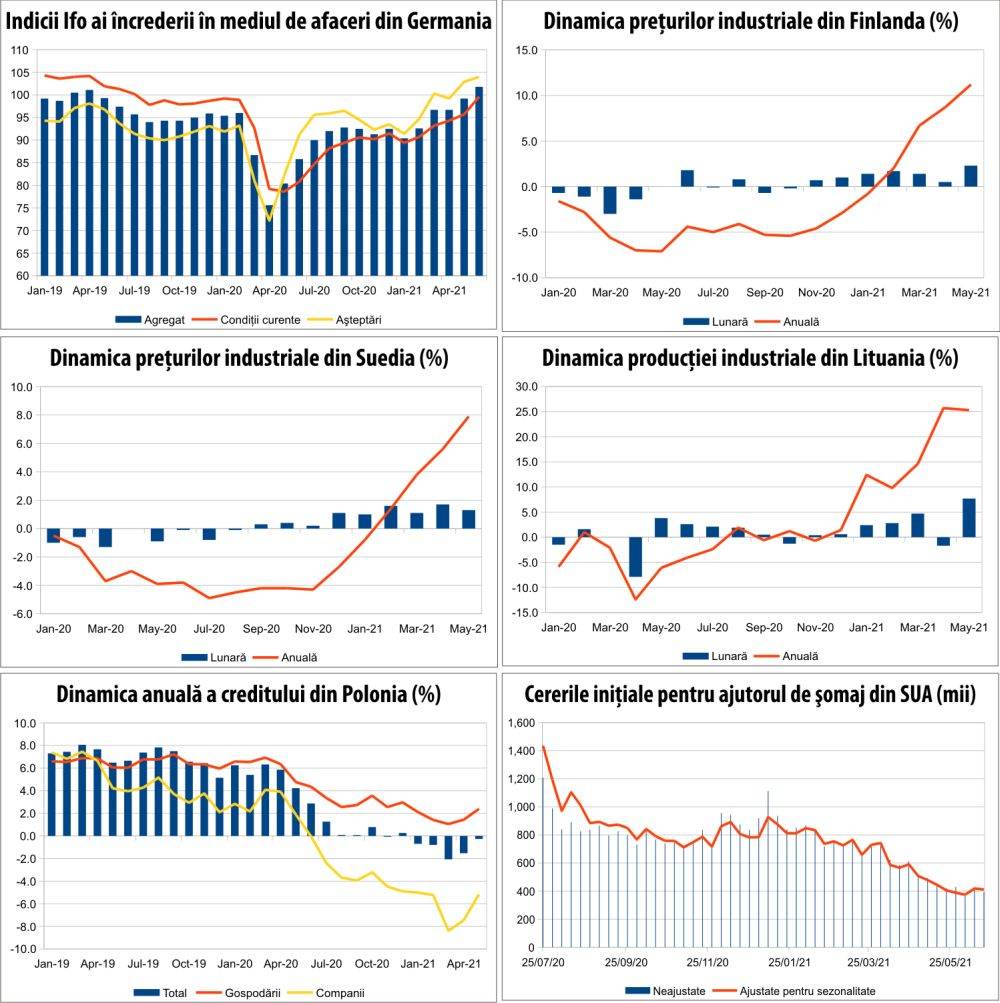 MACRO NEWSLETTER 25 iunie 2021