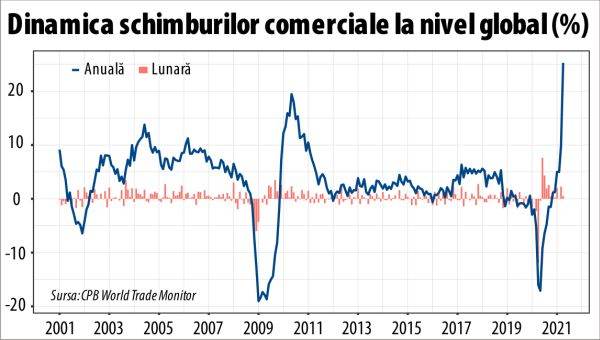 Creştere record a comerţului global, după primele patru luni din 2021