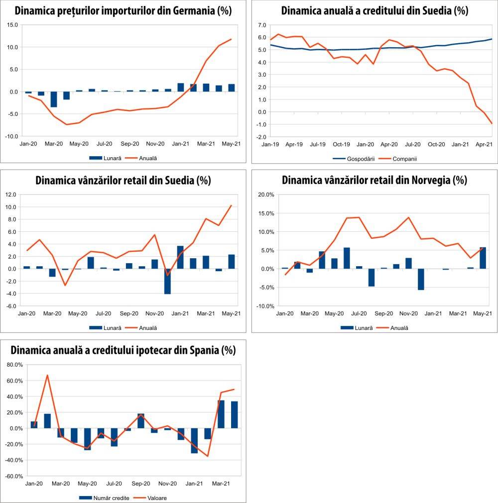 MACRO NEWSLETTER 29 iunie 2021