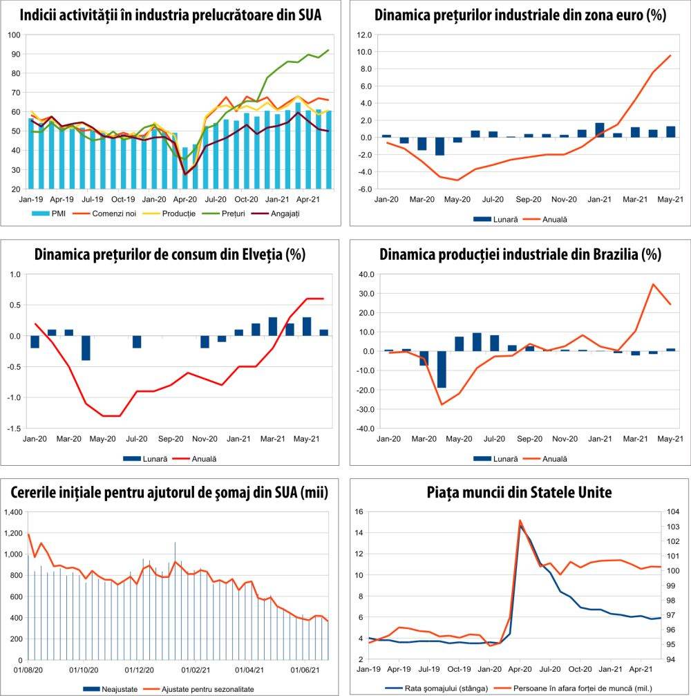 MACRO NEWSLETTER 5 iulie 2021 