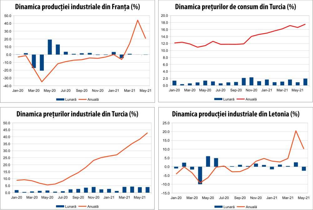 MACRO NEWSLETTER 6 iulie 2021