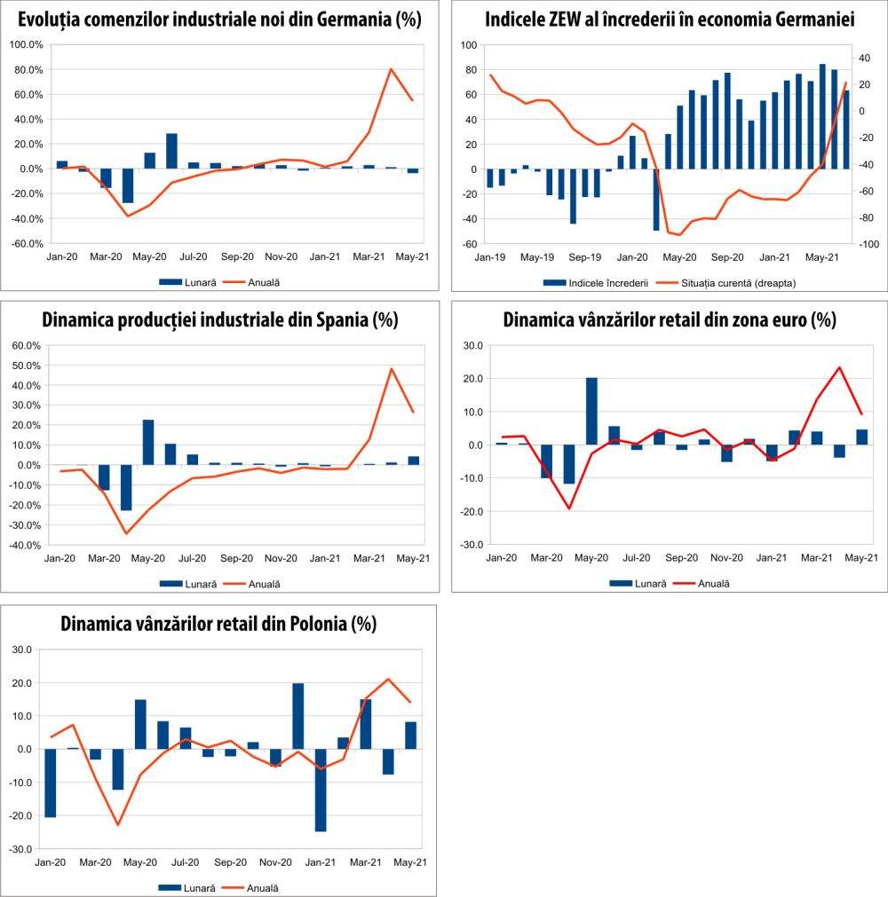 MACRO NEWSLETTER 7 iulie 2021 