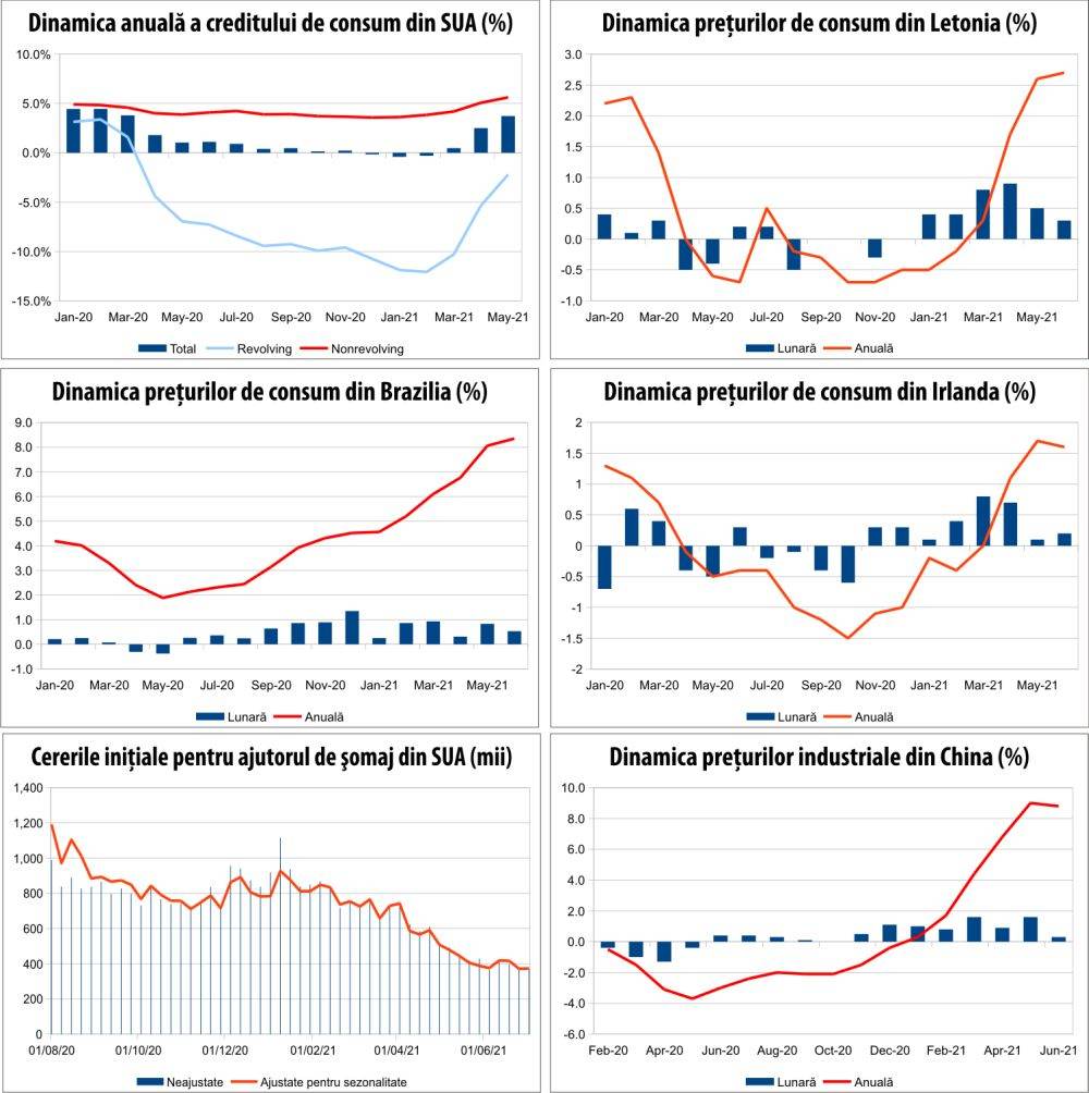 MACRO NEWSLETTER 12 iulie 2021 