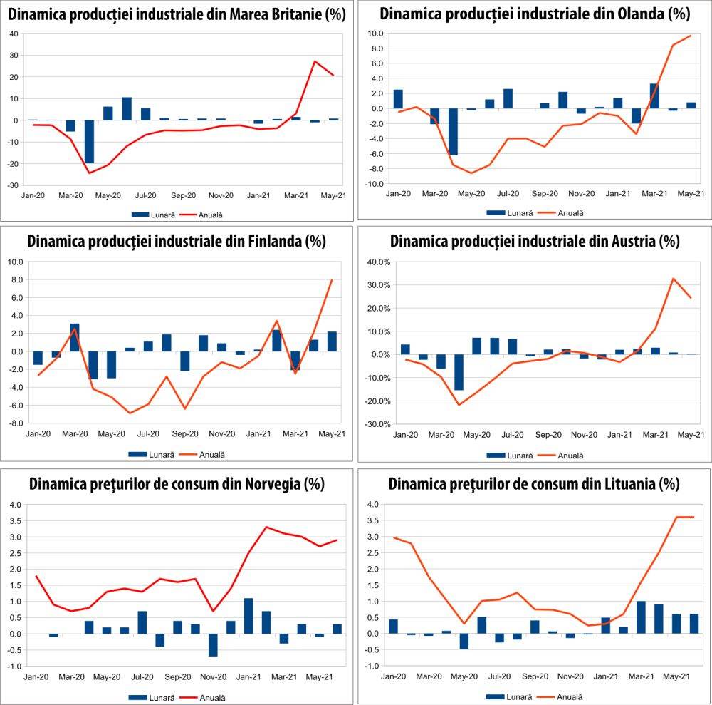 MACRO NEWSLETTER 13 iulie 2021 