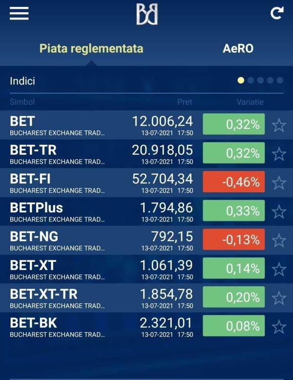 Indicele BET al BVB închide ziua pentru prima dată în istorie peste pragul psihologic de 12.000 de puncte