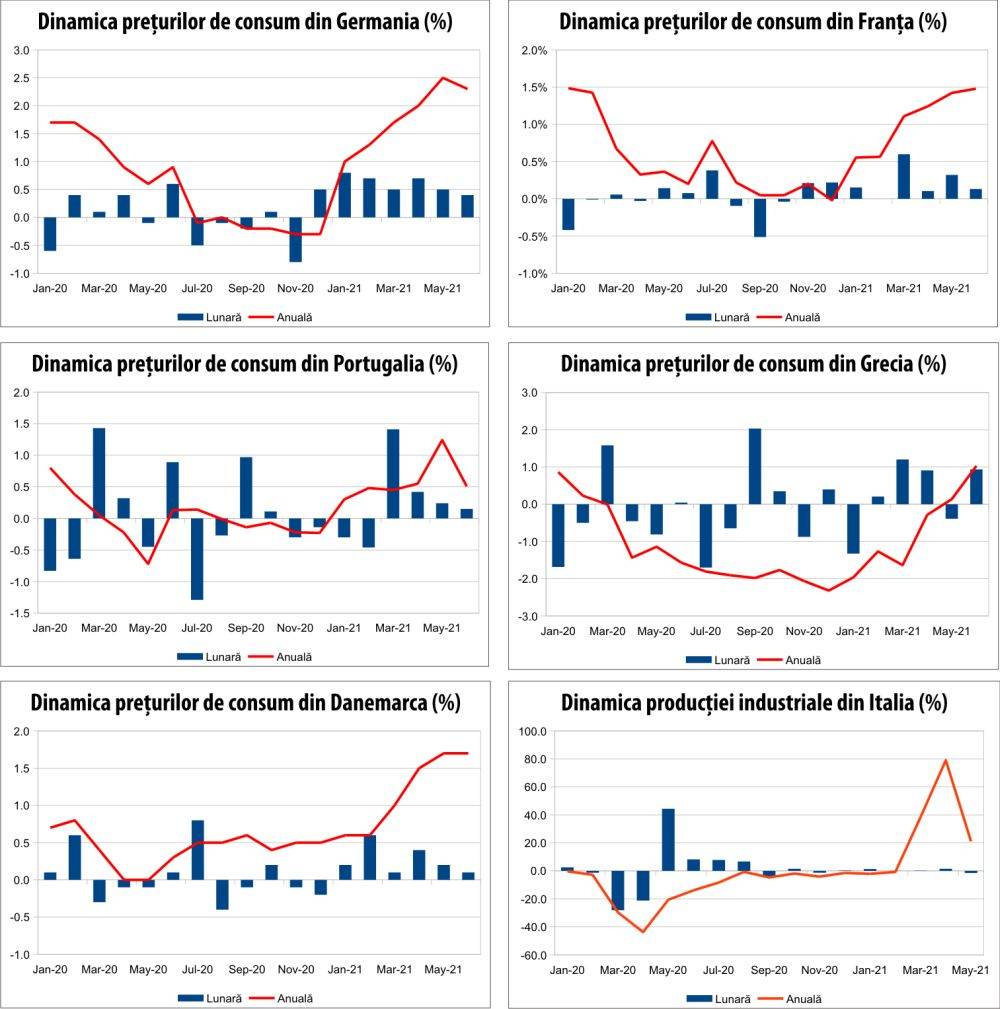 MACRO NEWSLETTER 14 iulie 2021