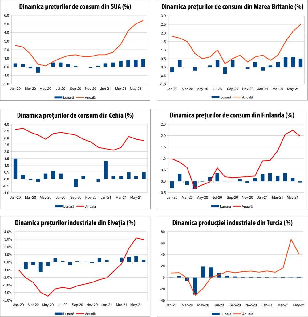 Macro Newsletter 15 Iulie 2021