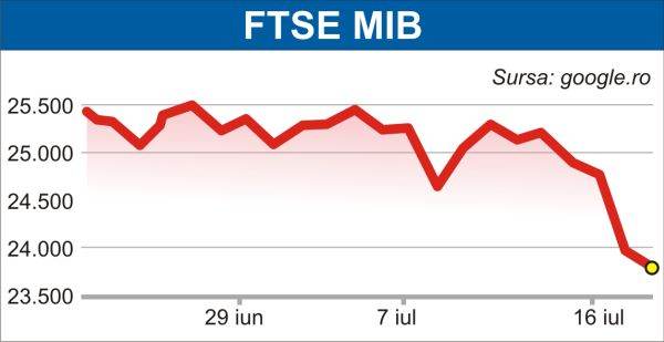 Pieţele din Europa încearcă să se stabilizeze