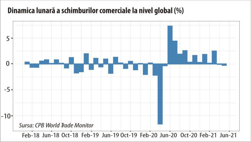 O nouă contracţie a comerţului global în luna mai