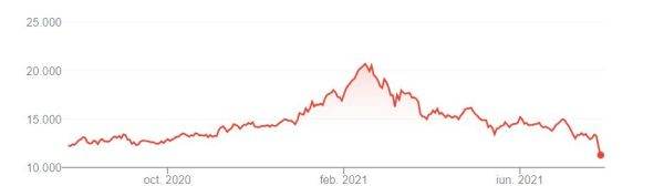 Evoluţia indicelui Nasdaq Golden Dragon China în ultimul an.