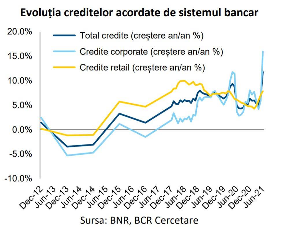 BCR: Activitatea economică a accelerat, pe parcursul lunii iulie