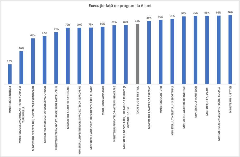 Ministerul Transporturilor, ţinta criticilor lui Cîţu în ultima lună, are o execuţie bugetară de 73%