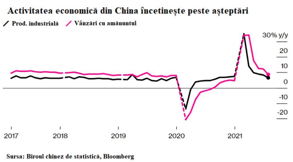 Economia chineză dă semne de încetinire