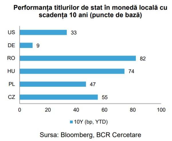 Rata de dobândă pe zece ani a României a scăzut la 3,66%