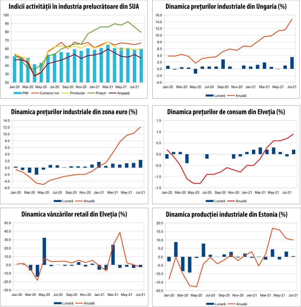 MACRO NEWSLETTER 3 septembrie 2021 