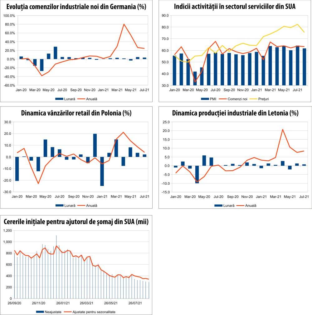 MACRO NEWSLETTER 7 septembrie 2021