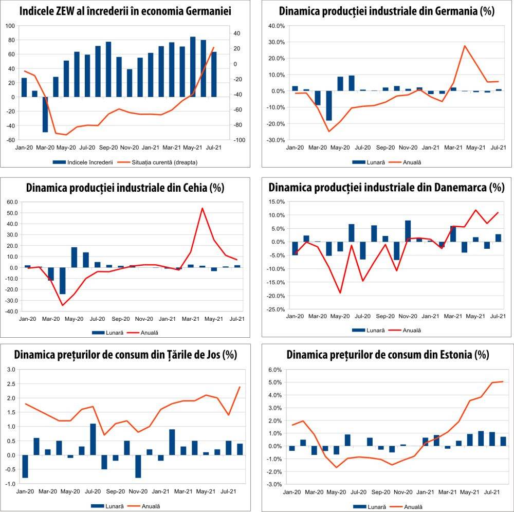 MACRO NEWSLETTER 8 septembrie 2021 