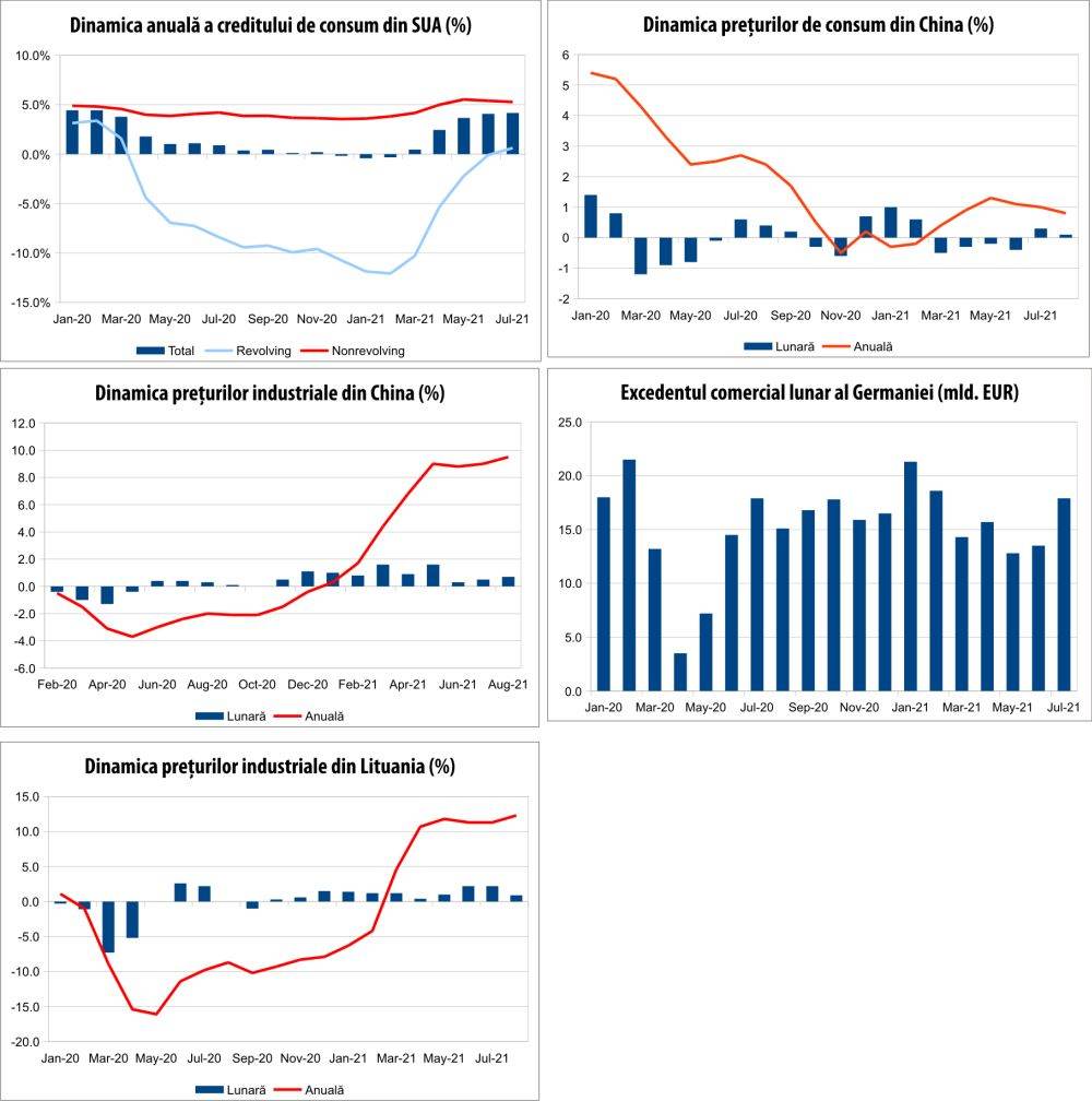 MACRO NEWSLETTER 10 septembrie 2021 