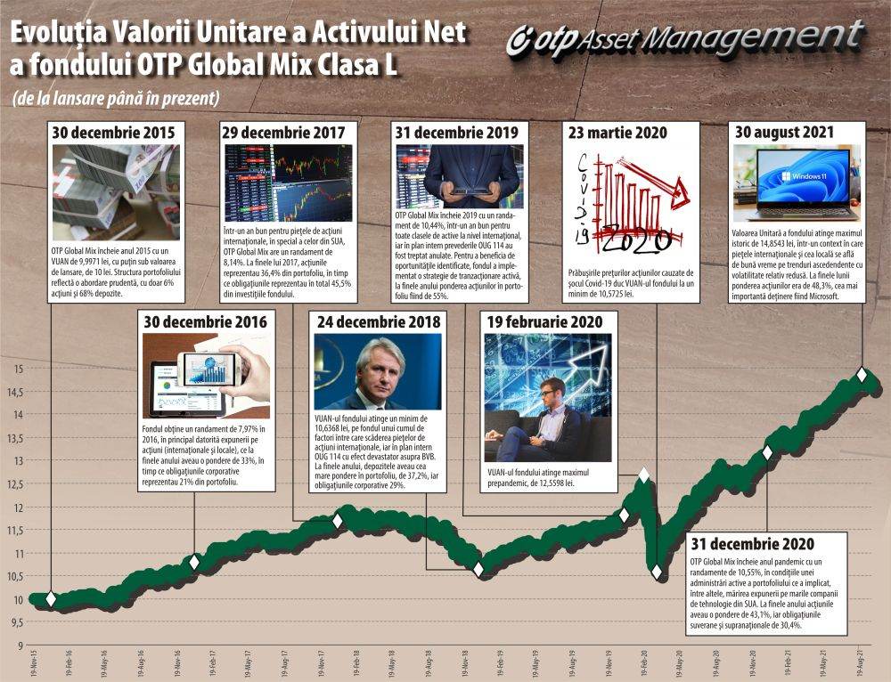 OTP Global Mix - perspectiva abordării diversificate a investiţiilor