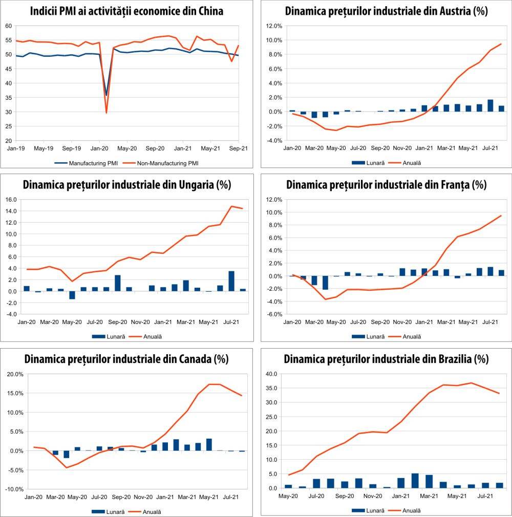 MACRO NEWSLETTER 1 octombrie 2021 