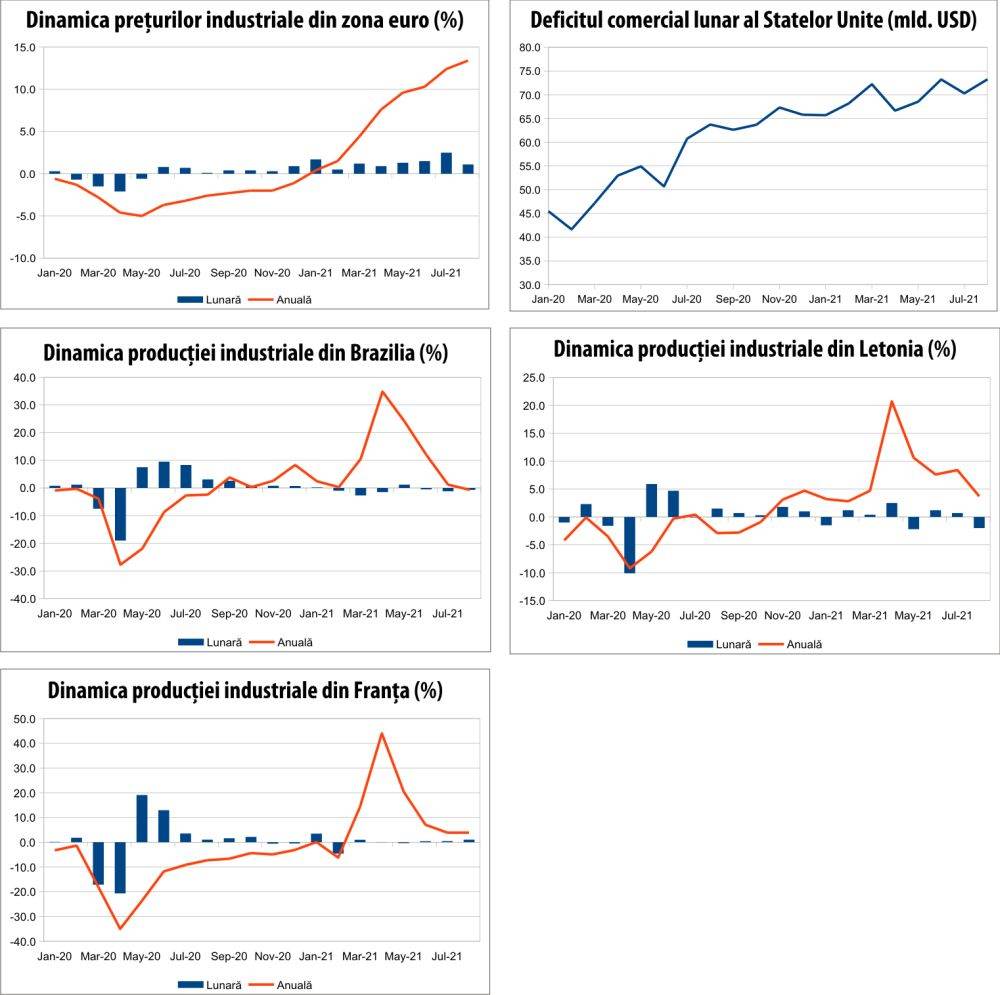 MACRO NEWSLETTER 6 octombrie 2021 