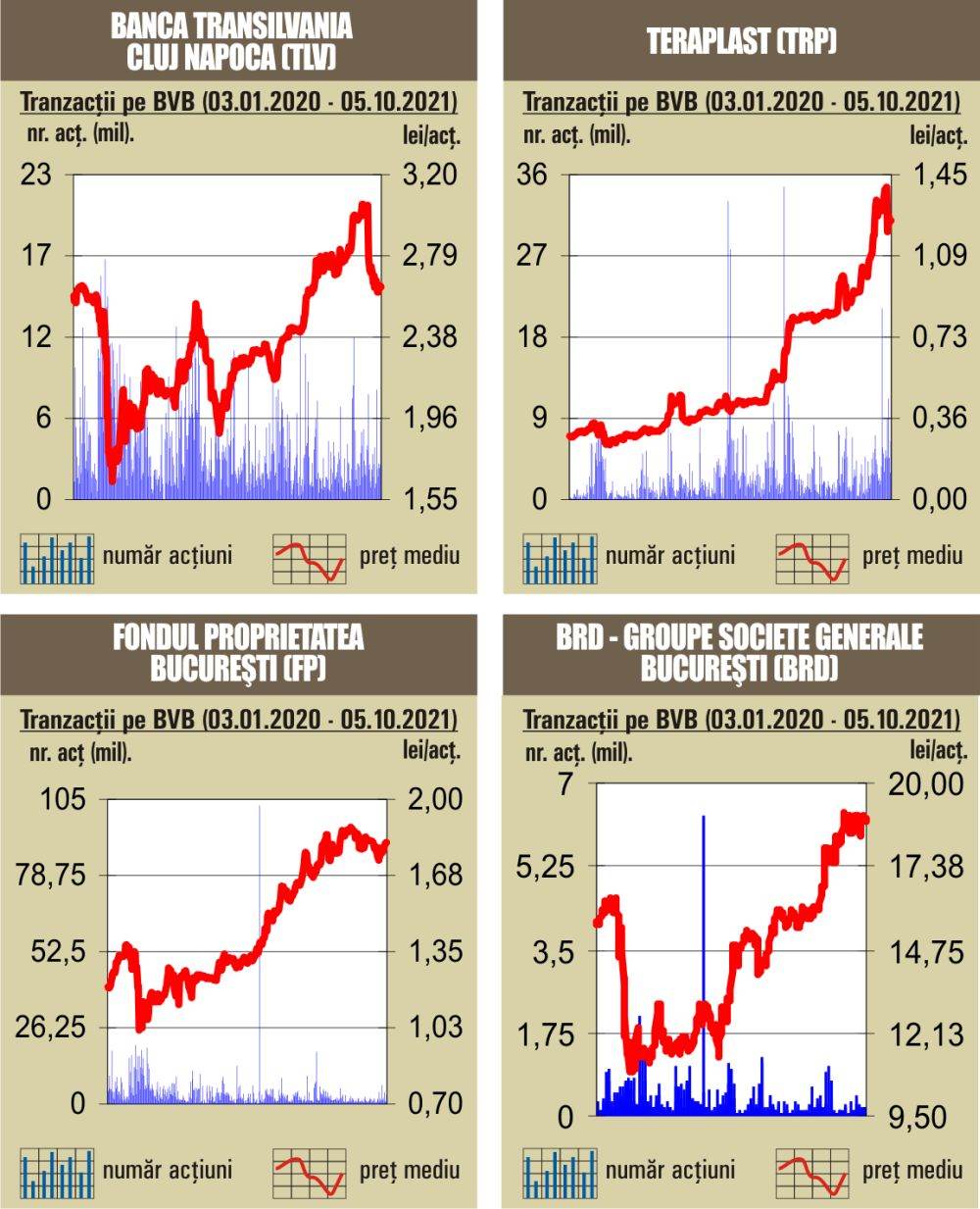 Jumătate din rulaj - asigurat de schimburile cu acţiunile Banca Transilvania 