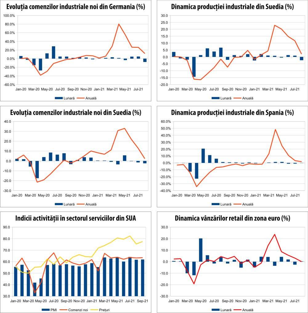 MACRO NEWSLETTER 7 octombrie 2021 