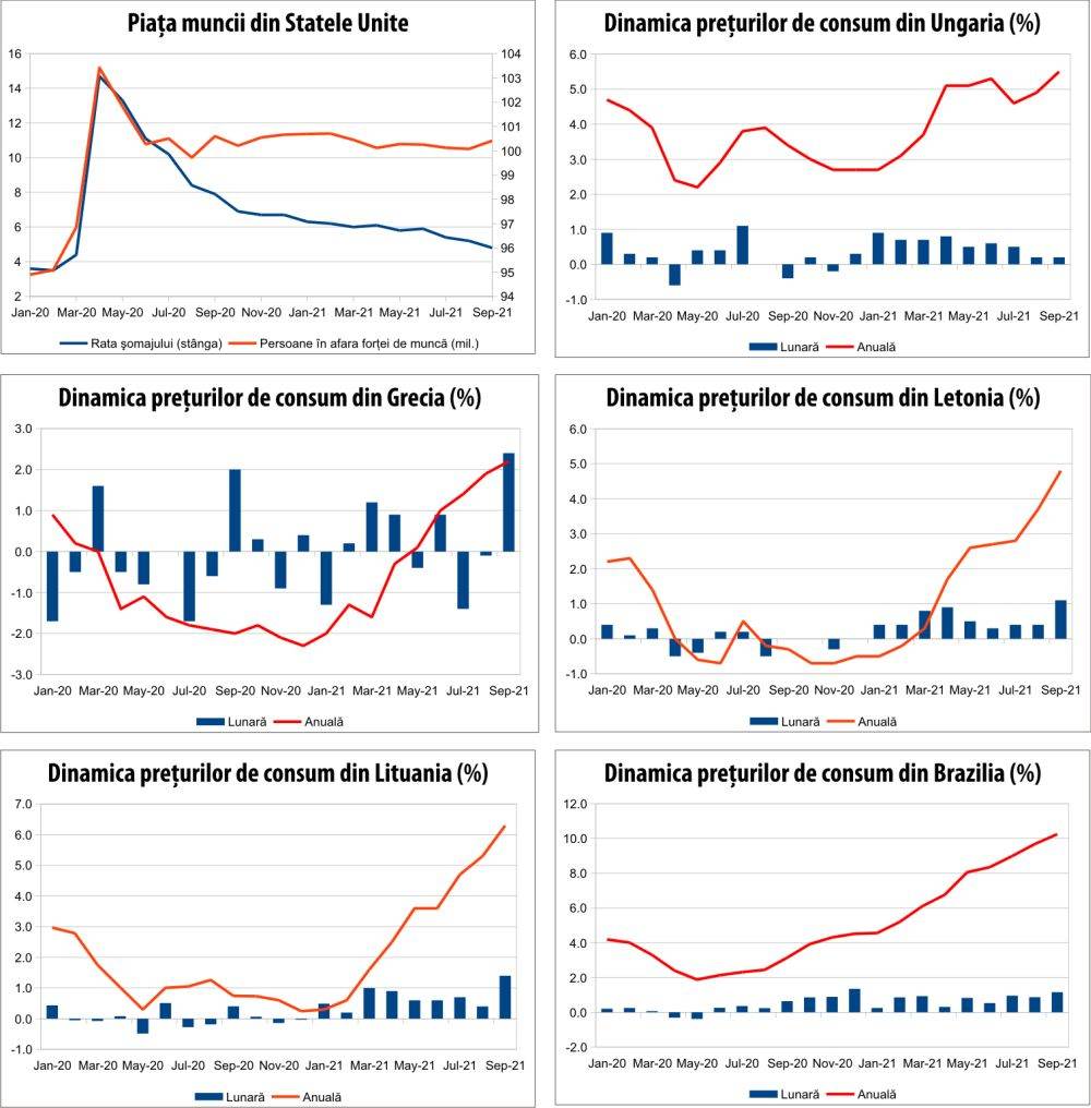 MACRO NEWSLETTER 12 octombrie 2021 