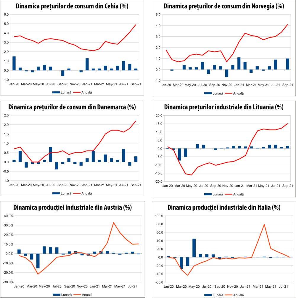 MACRO NEWSLETTER 13 octombrie 2021 