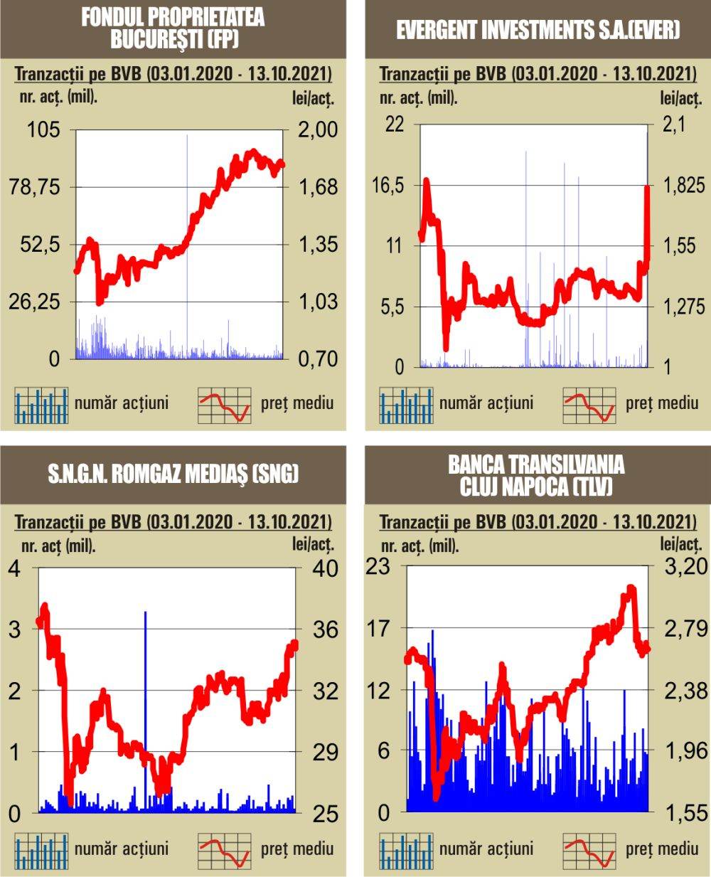 Creşteri uşoare pentru indici