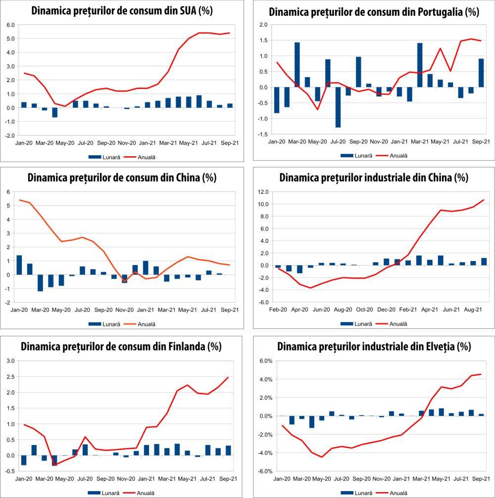 MACRO NEWSLETTER 15 octombrie 2021 