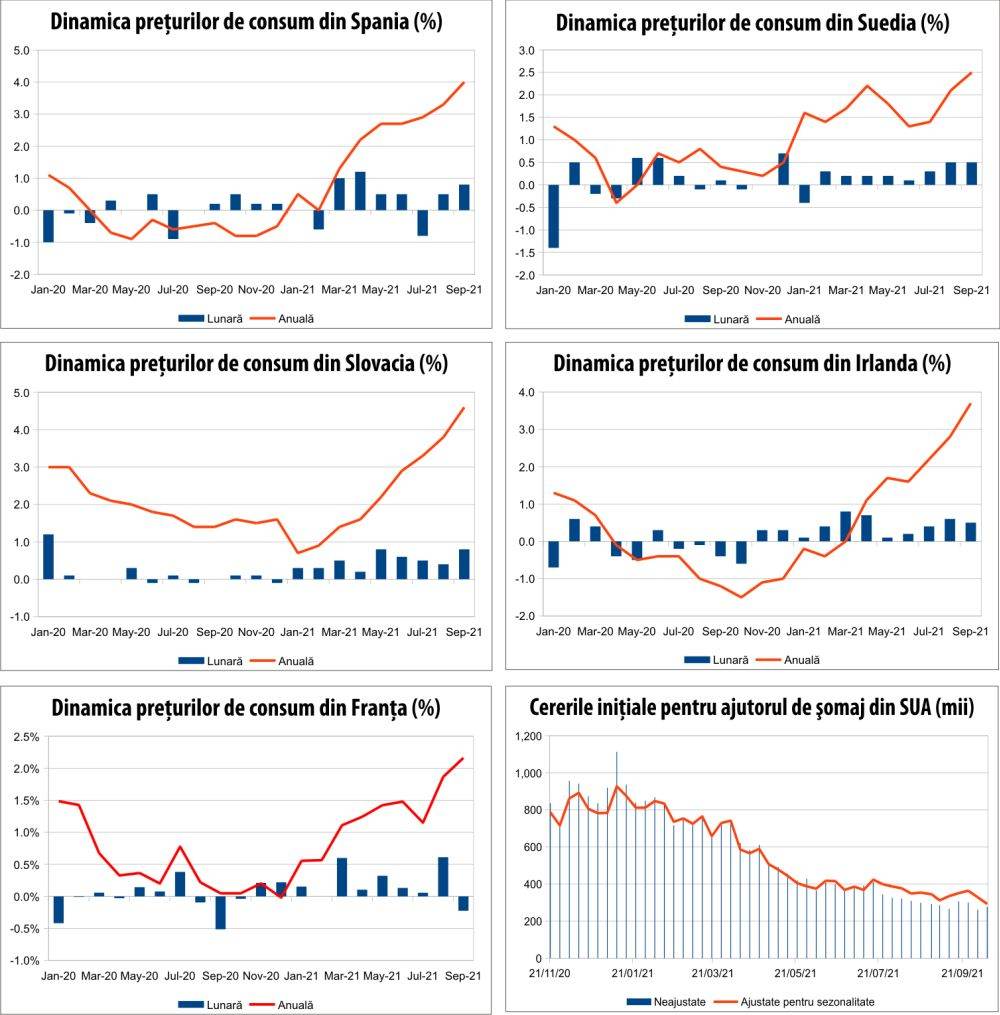 MACRO NEWSLETTER 18 octombrie 2021 