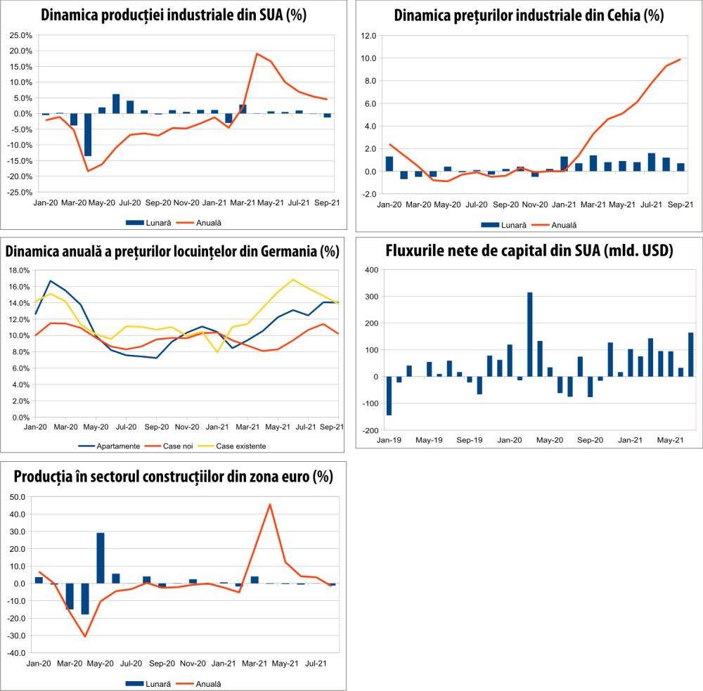 MACRO NEWSLETTER 20 octombrie 2021 