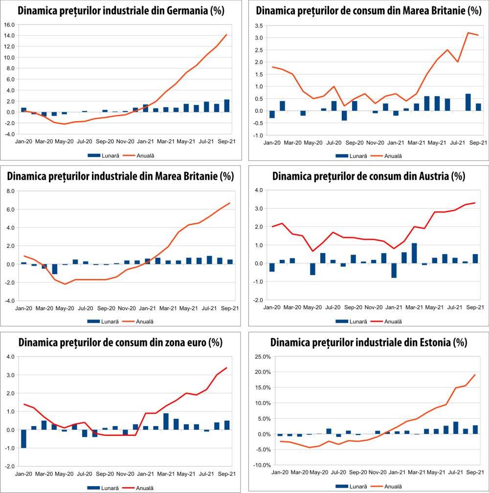 MACRO NEWSLETTER 21 octombrie 2021 