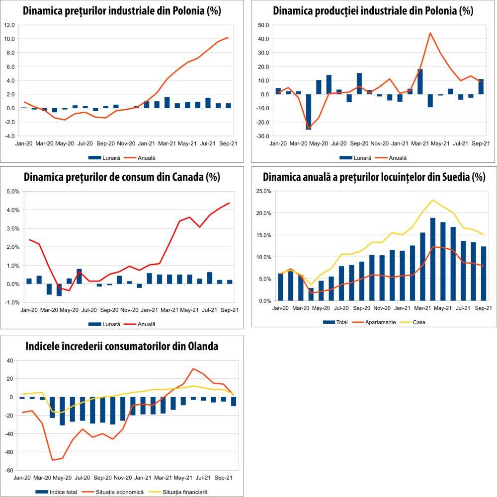 MACRO NEWSLETTER 22 octombrie 2021