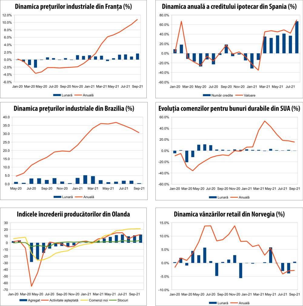 MACRO NEWSLETTER 29 octombrie 2021 