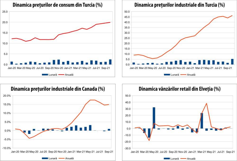 MACRO NEWSLETTER 4 noiembrie 2021 