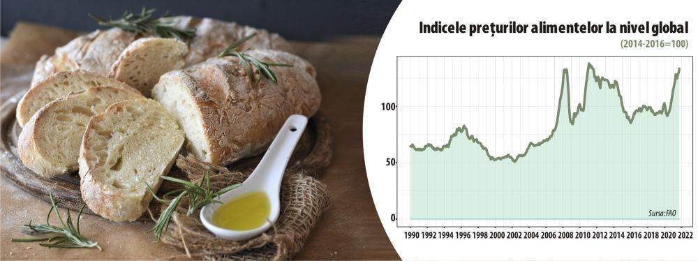 FAO: Preţurile alimentelor au atins cel mai ridicat nivel din iulie 2011