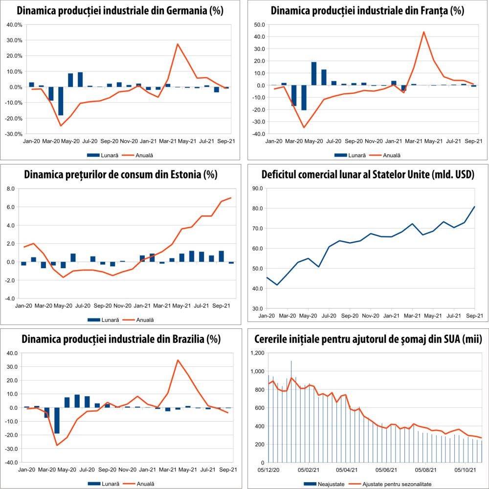 MACRO NEWSLETTER 8 noiembrie 2021 