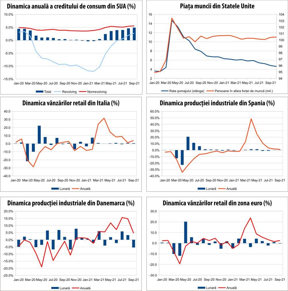 MACRO NEWSLETTER 9 noiembrie 2021 