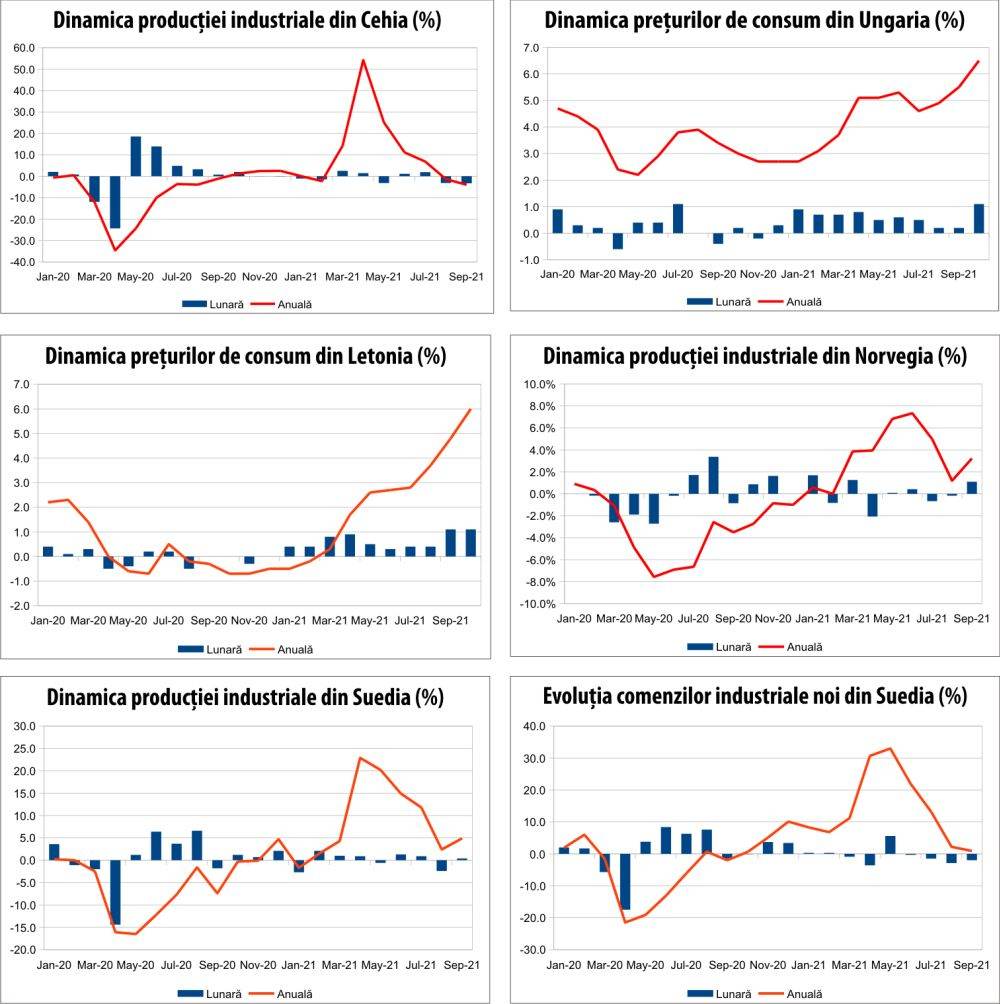 MACRO NEWSLETTER 10 noiembrie 2021 