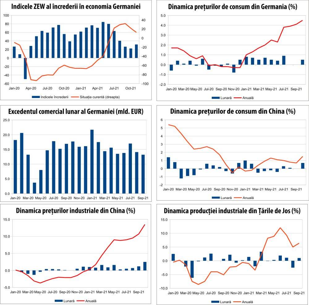 MACRO NEWSLETTER 11 noiembrie 2021 